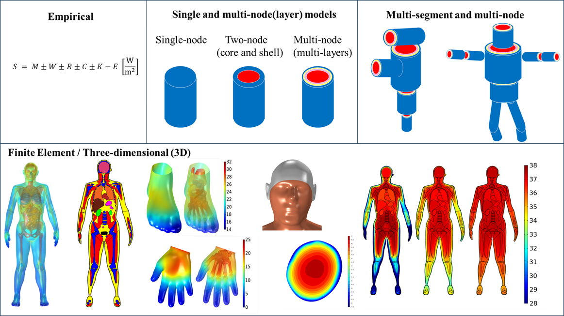 Figure 1. Graphical outline examples of major categories of modeling types 
